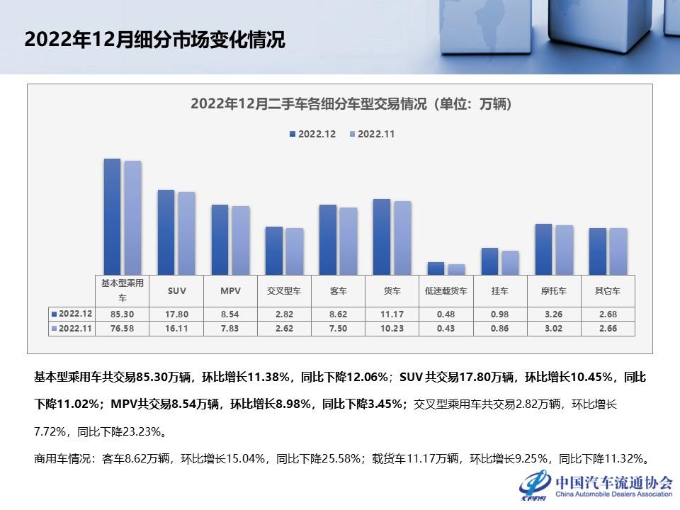 【二手车】2022年12月及全年二手车市场深度分析