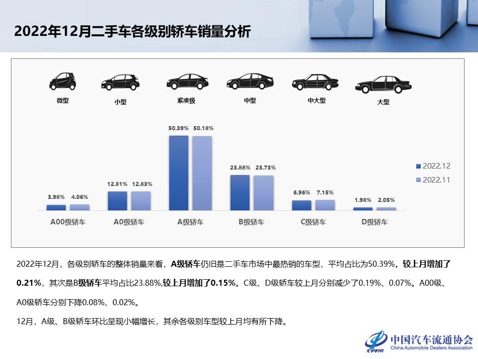 【二手车】2022年12月及全年二手车市场深度分析