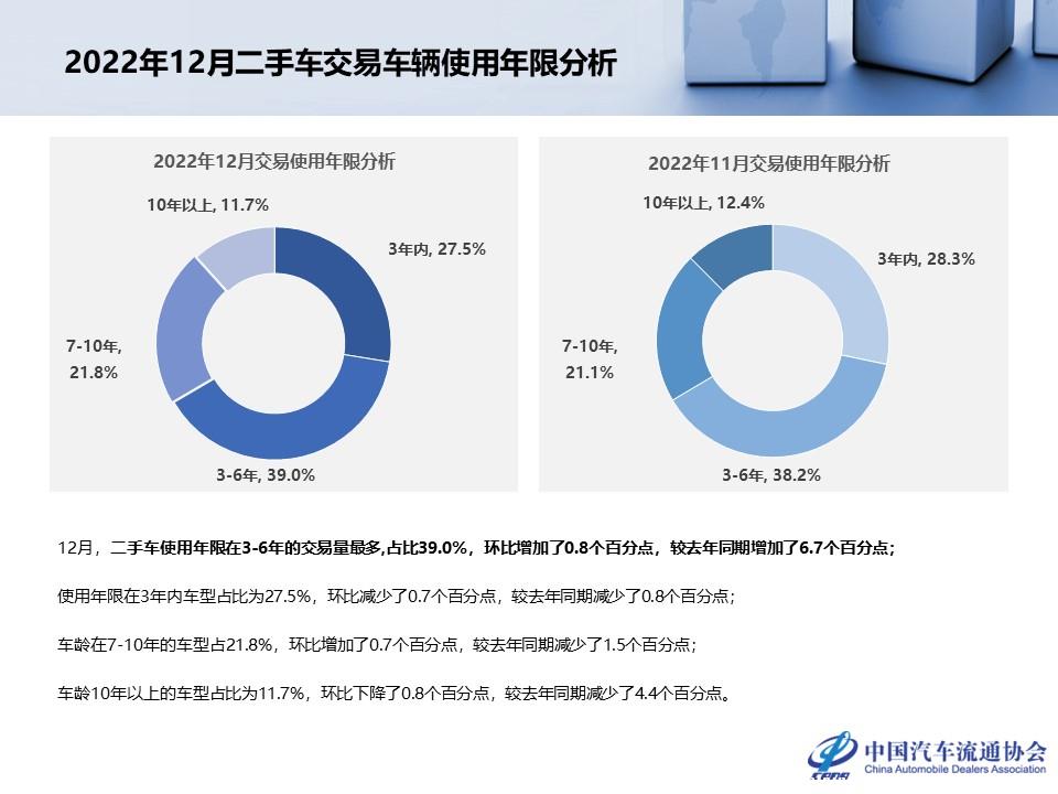 【二手车】2022年12月及全年二手车市场深度分析