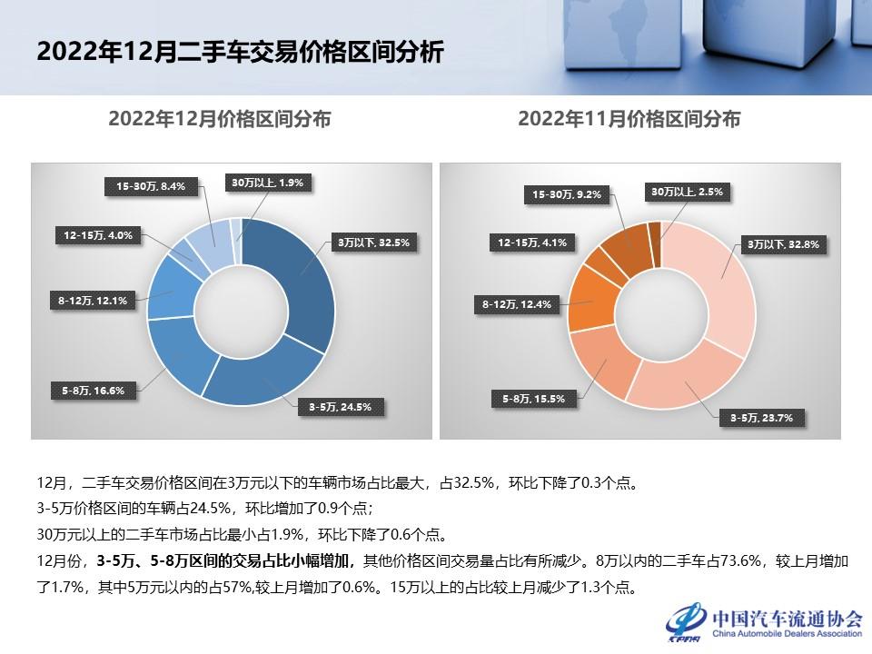 【二手车】2022年12月及全年二手车市场深度分析