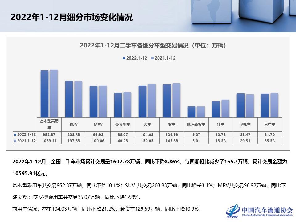 【二手车】2022年12月及全年二手车市场深度分析