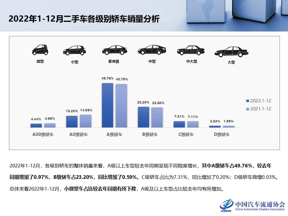 【二手车】2022年12月及全年二手车市场深度分析
