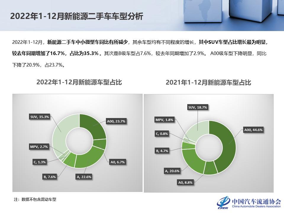 【二手车】2022年12月及全年二手车市场深度分析