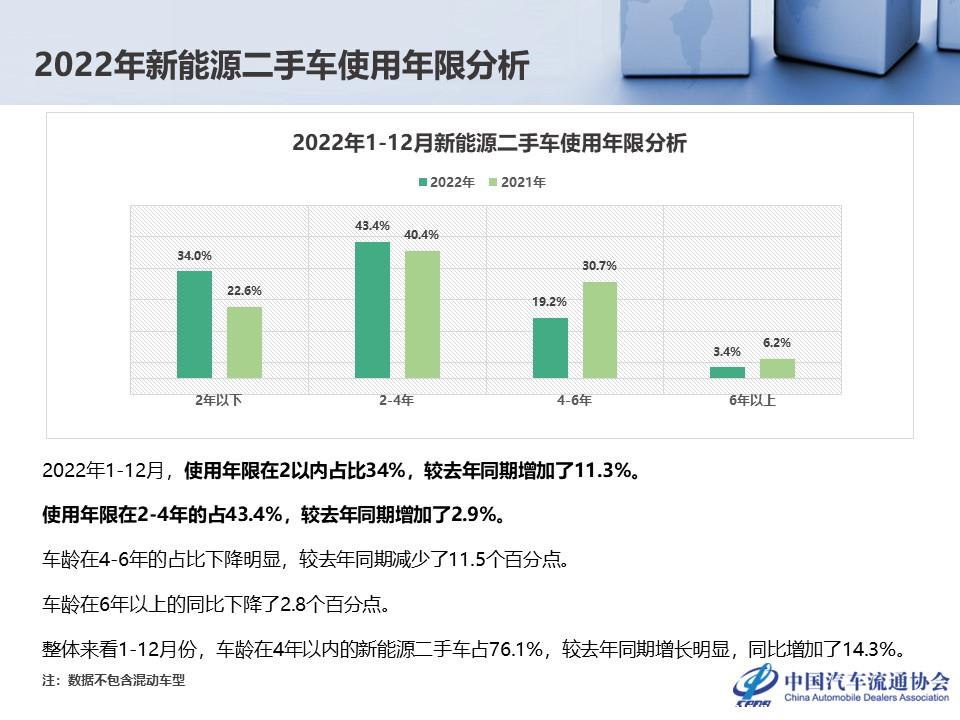 【二手车】2022年12月及全年二手车市场深度分析