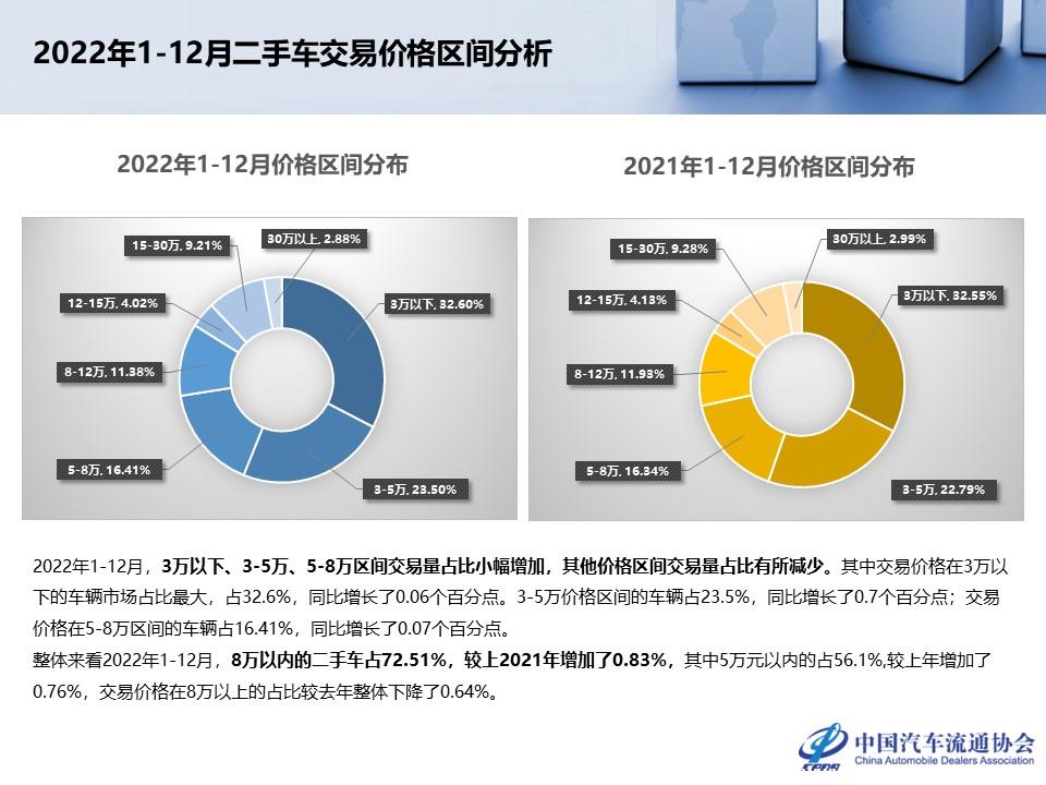 【二手车】2022年12月及全年二手车市场深度分析