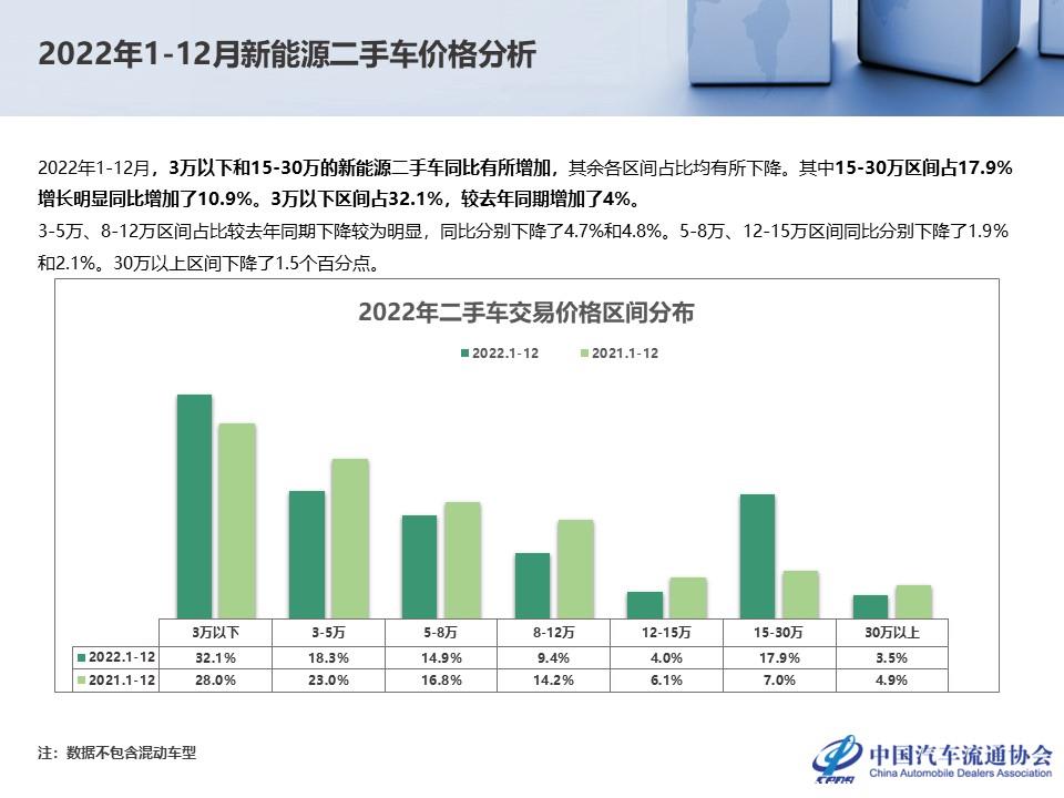 【二手车】2022年12月及全年二手车市场深度分析