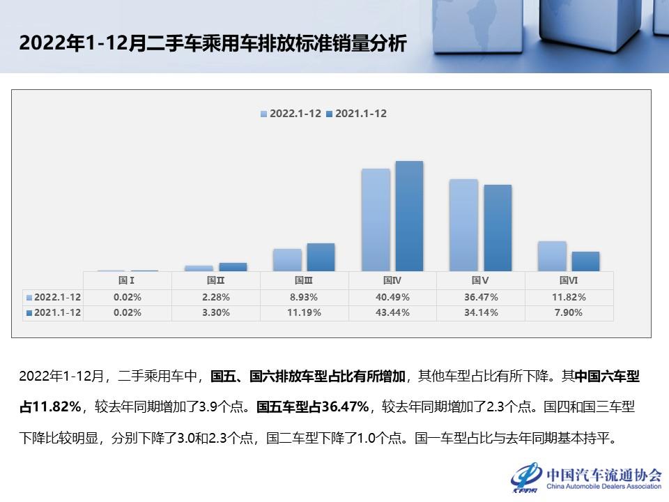 【二手车】2022年12月及全年二手车市场深度分析