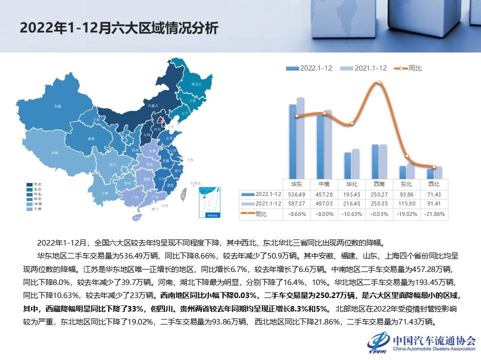 【二手车】2022年12月及全年二手车市场深度分析