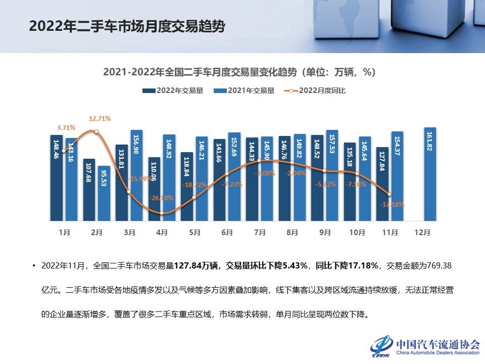 【二手车】2022年11月全国二手车市场深度分析