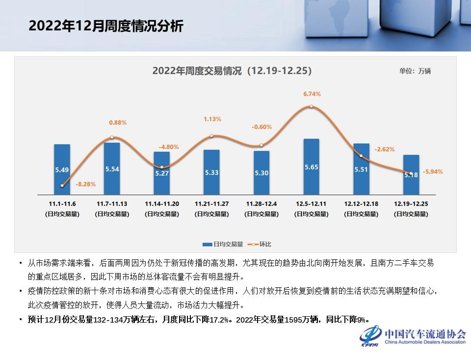 【二手车】2022年11月全国二手车市场深度分析