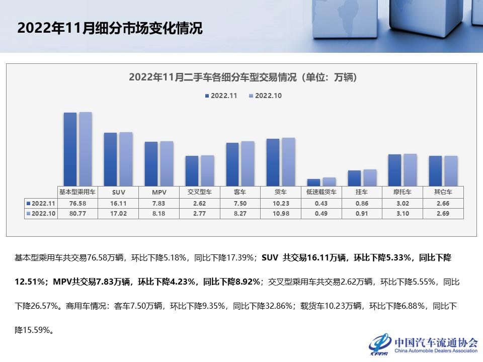 【二手车】2022年11月全国二手车市场深度分析