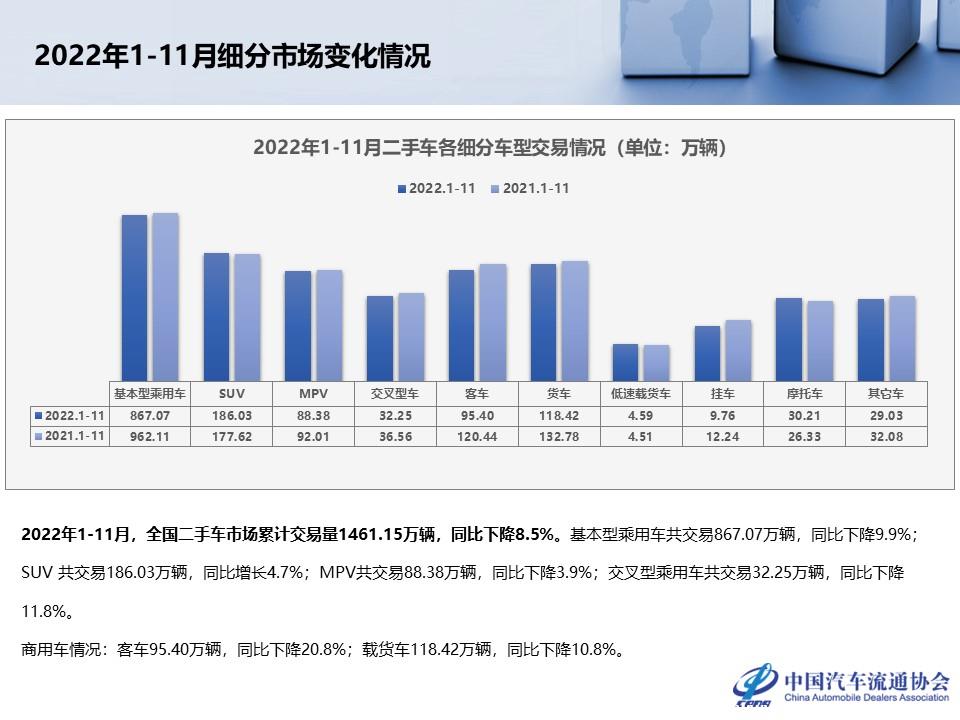 【二手车】2022年11月全国二手车市场深度分析