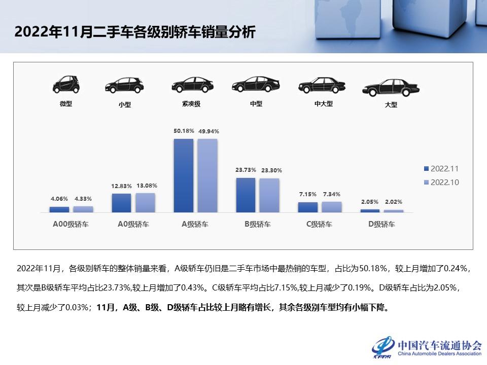 【二手车】2022年11月全国二手车市场深度分析