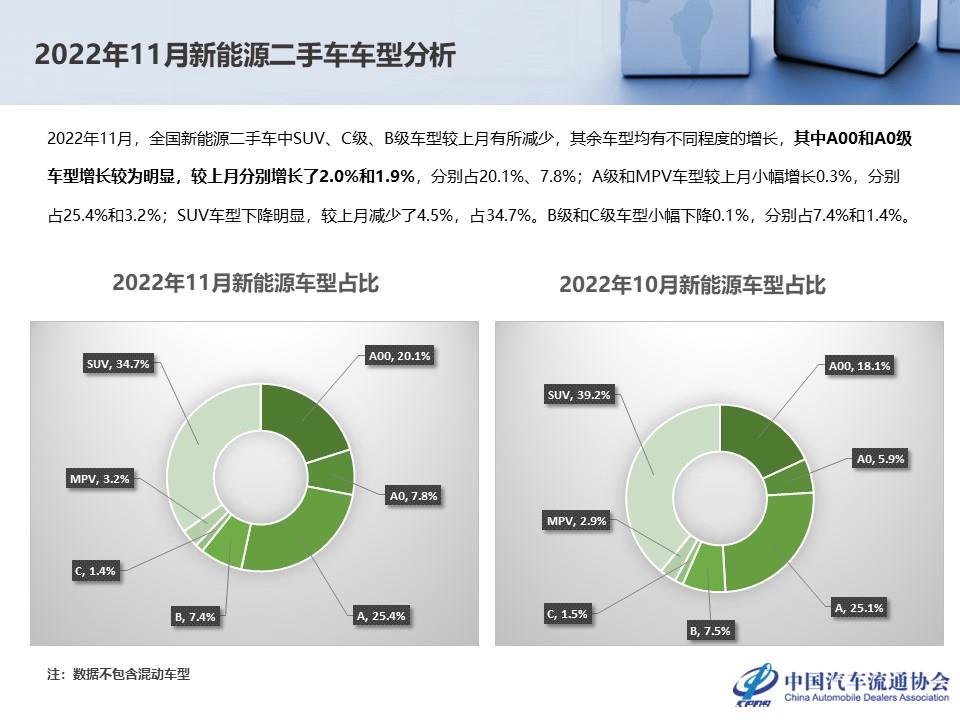 【二手车】2022年11月全国二手车市场深度分析