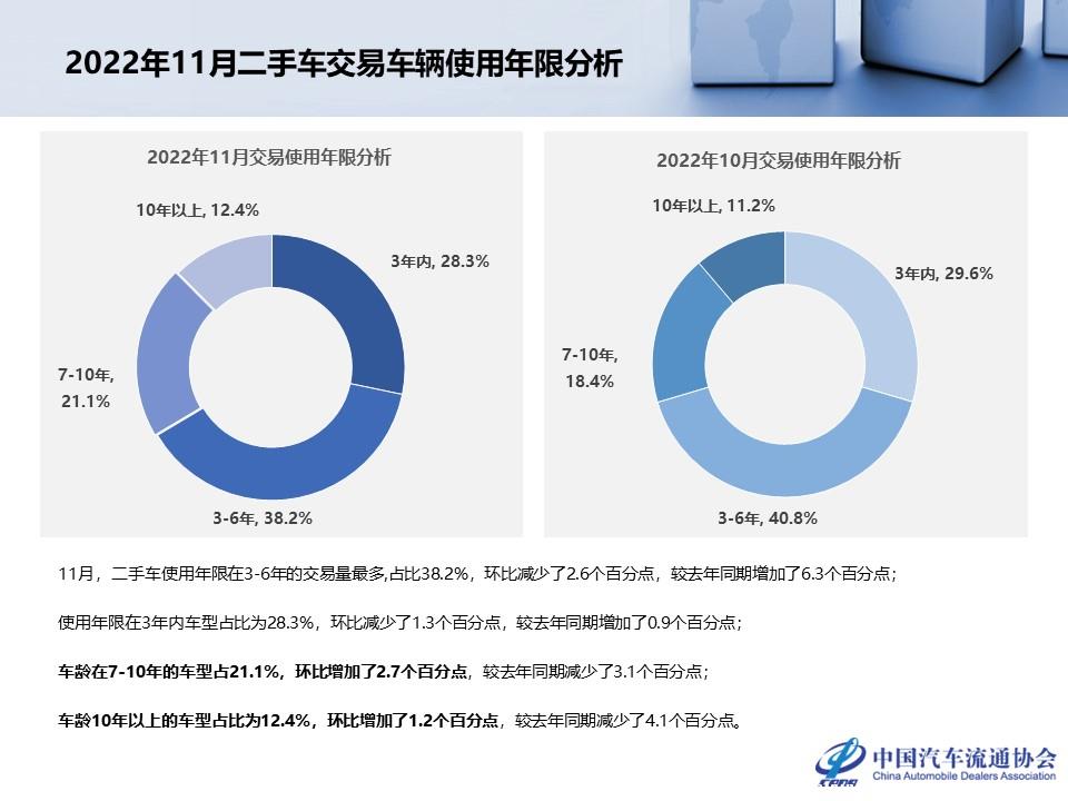 【二手车】2022年11月全国二手车市场深度分析