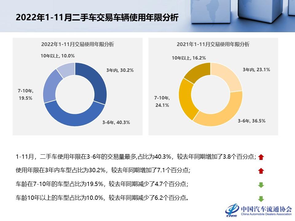 【二手车】2022年11月全国二手车市场深度分析