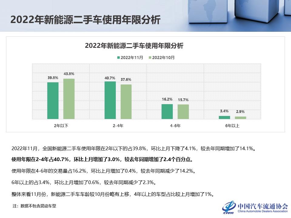 【二手车】2022年11月全国二手车市场深度分析