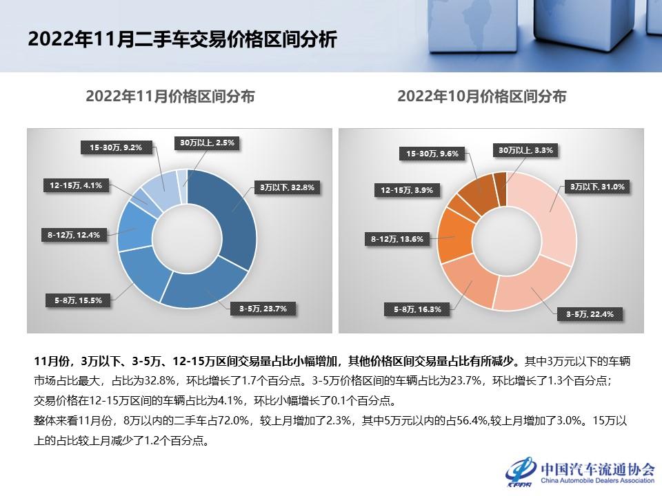 【二手车】2022年11月全国二手车市场深度分析