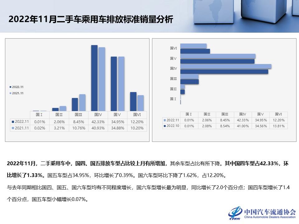 【二手车】2022年11月全国二手车市场深度分析