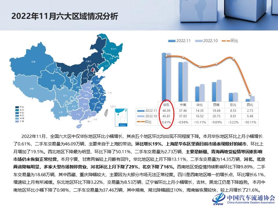 【二手车】2022年11月全国二手车市场深度分析