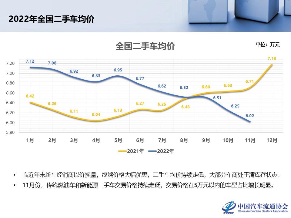 【二手车】2022年11月全国二手车市场深度分析