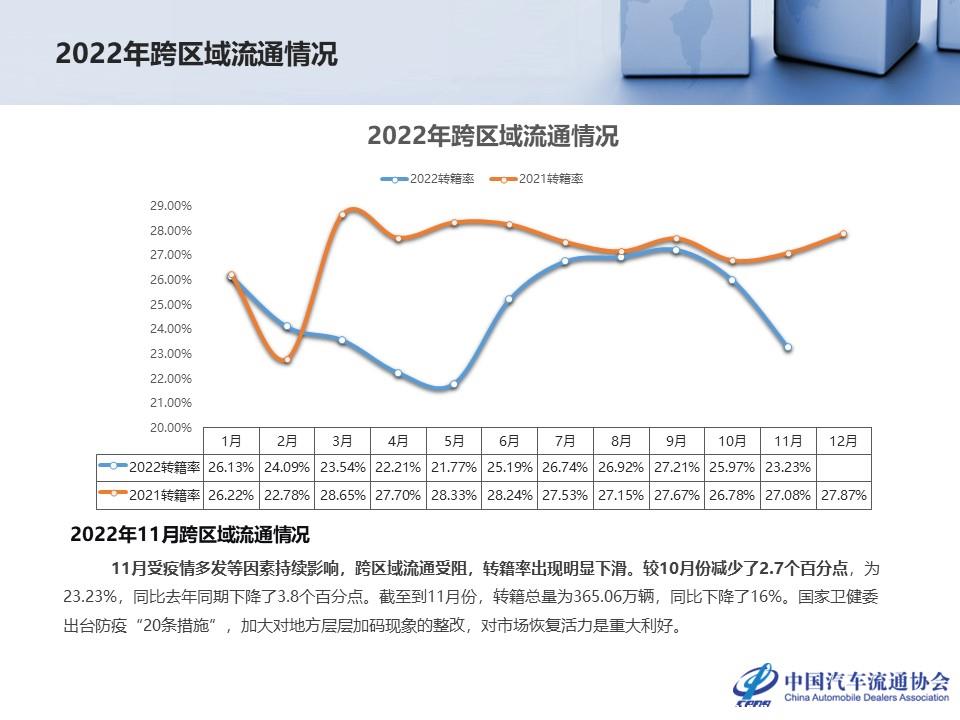 【二手车】2022年11月全国二手车市场深度分析