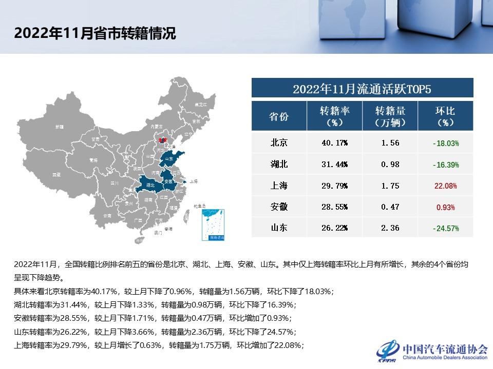 【二手车】2022年11月全国二手车市场深度分析