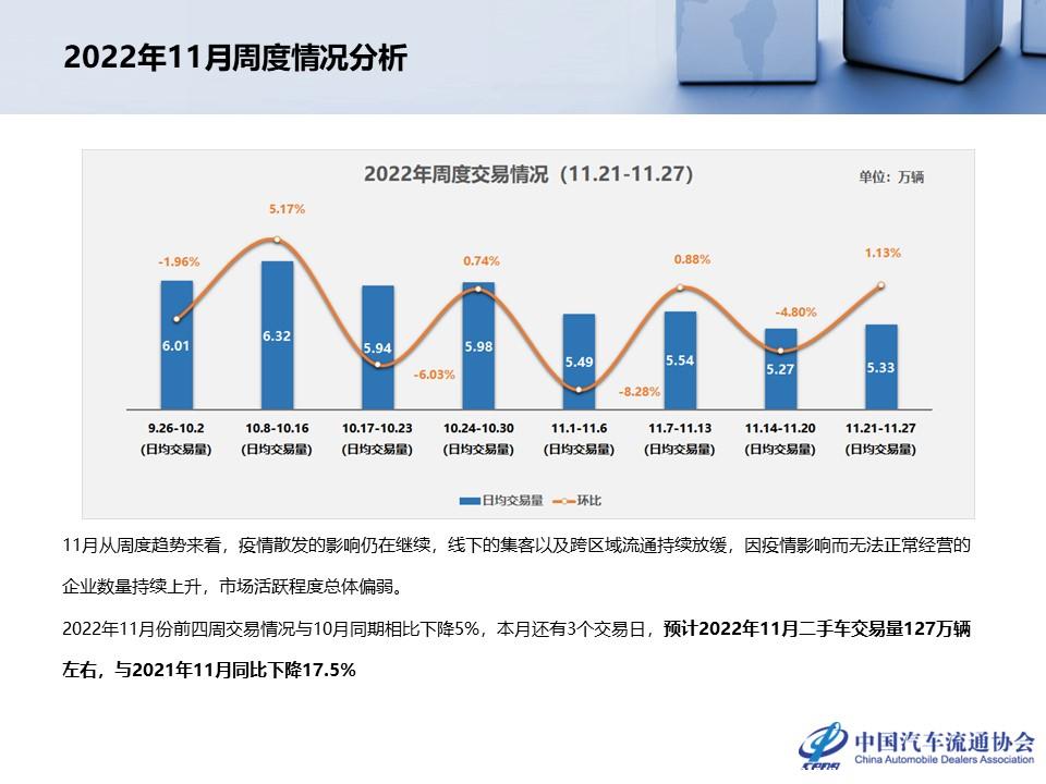 【二手车】2022年10月全国二手车市场深度分析