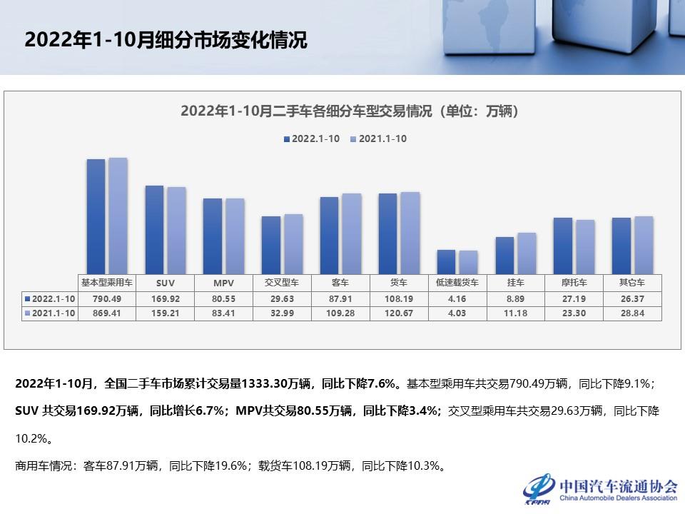【二手车】2022年10月全国二手车市场深度分析