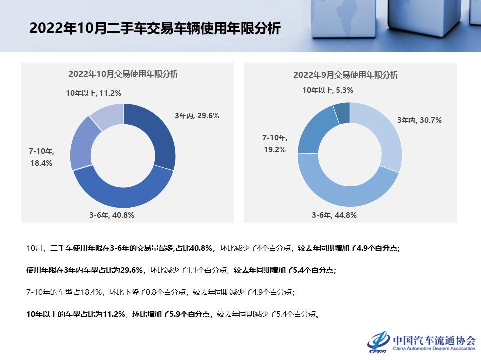 【二手车】2022年10月全国二手车市场深度分析