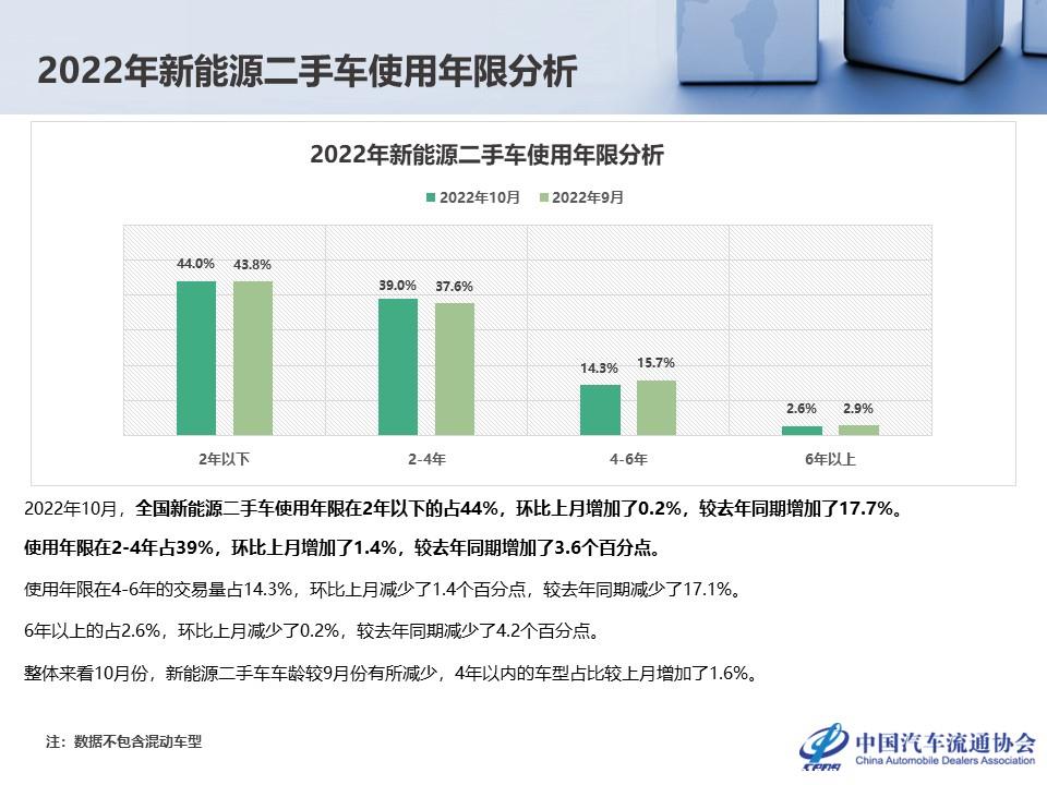 【二手车】2022年10月全国二手车市场深度分析