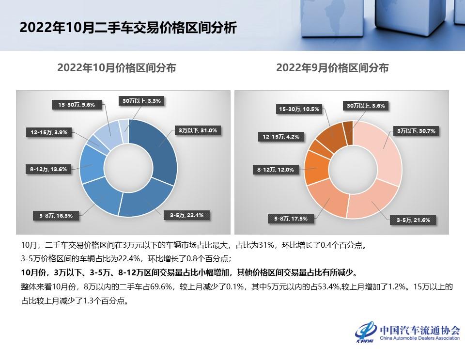 【二手车】2022年10月全国二手车市场深度分析
