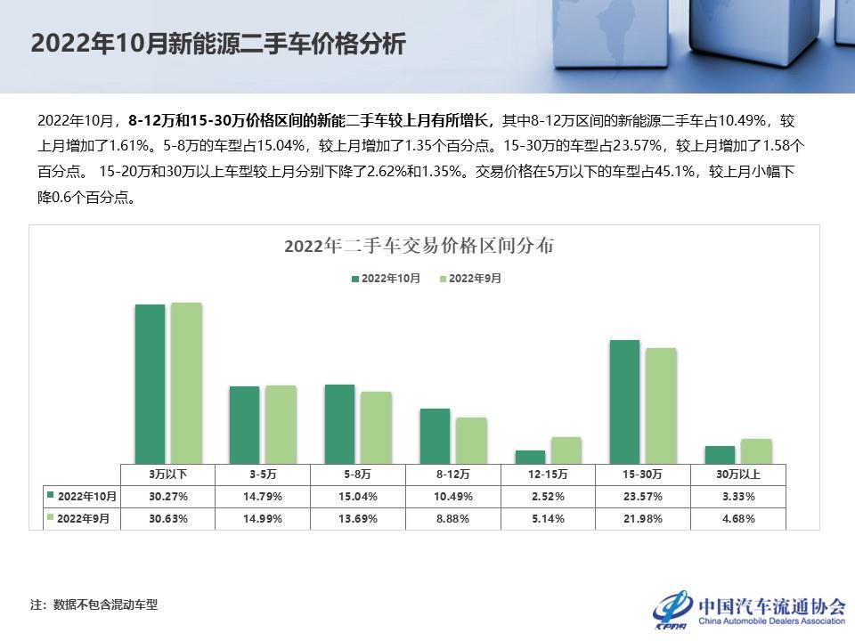 【二手车】2022年10月全国二手车市场深度分析