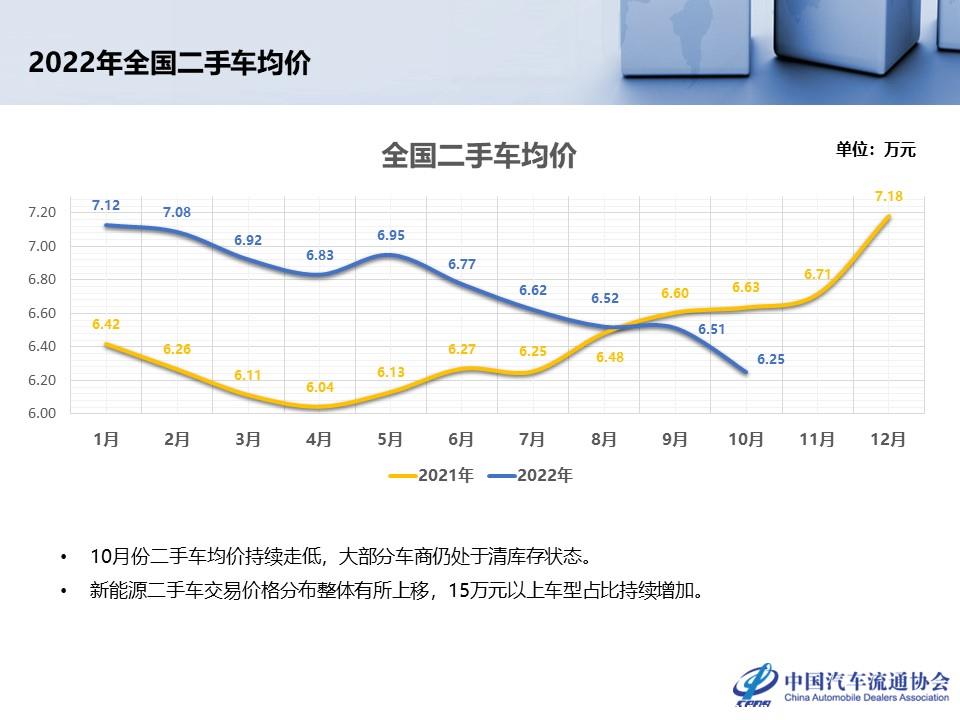 【二手车】2022年10月全国二手车市场深度分析