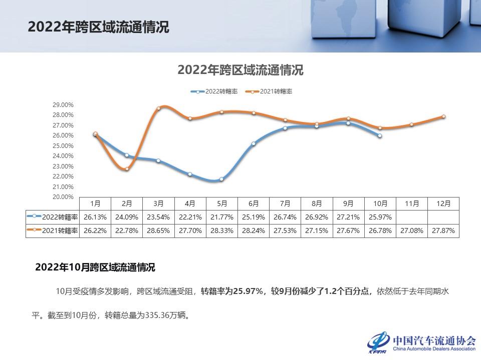 【二手车】2022年10月全国二手车市场深度分析