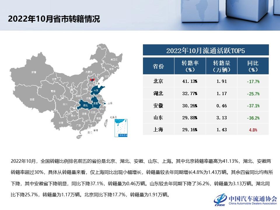 【二手车】2022年10月全国二手车市场深度分析