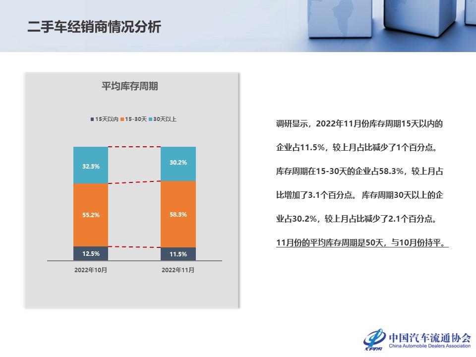 【二手车】2022年10月全国二手车市场深度分析