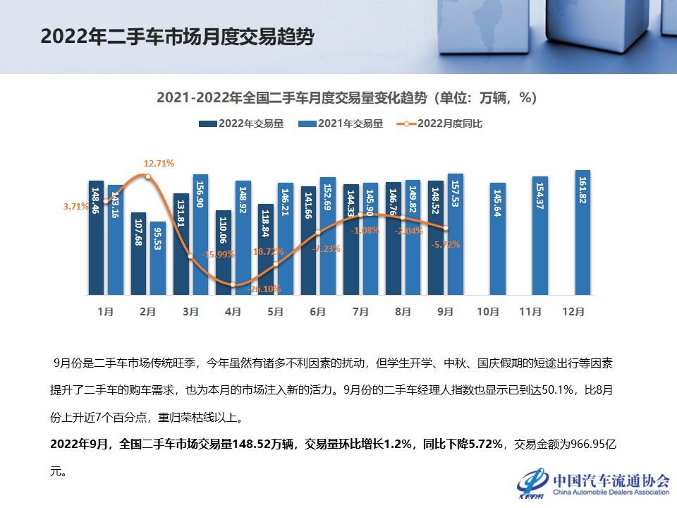 【二手车】2022年9月全国二手车市场深度分析
