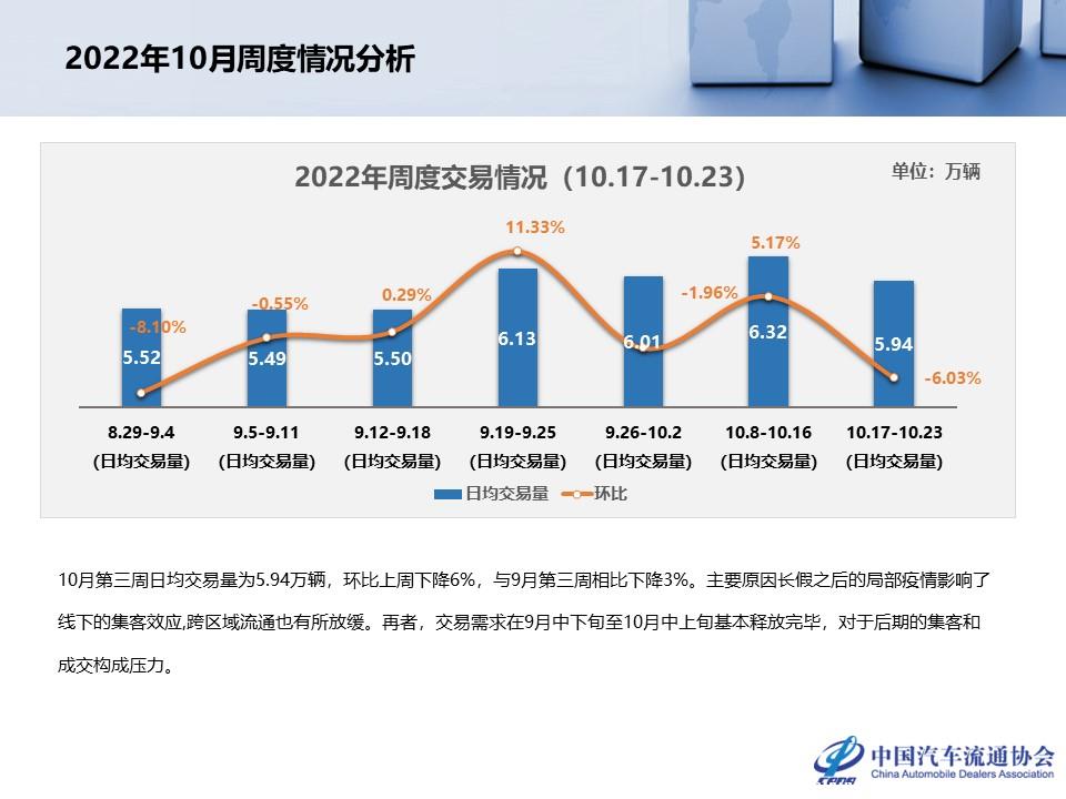 【二手车】2022年9月全国二手车市场深度分析