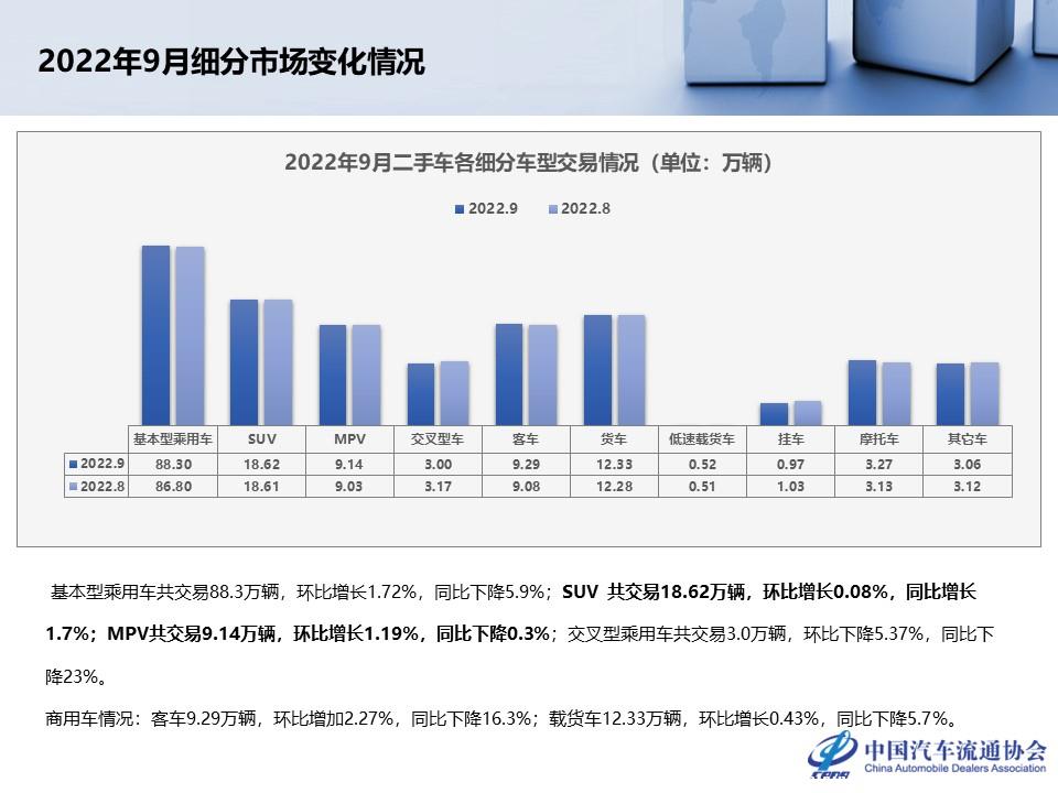 【二手车】2022年9月全国二手车市场深度分析