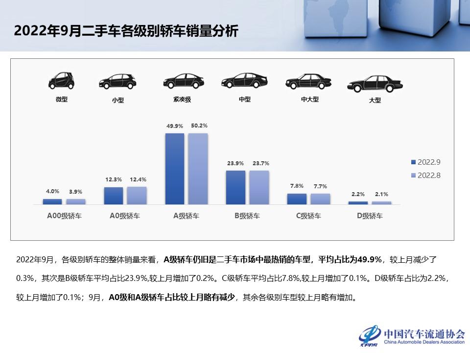 【二手车】2022年9月全国二手车市场深度分析