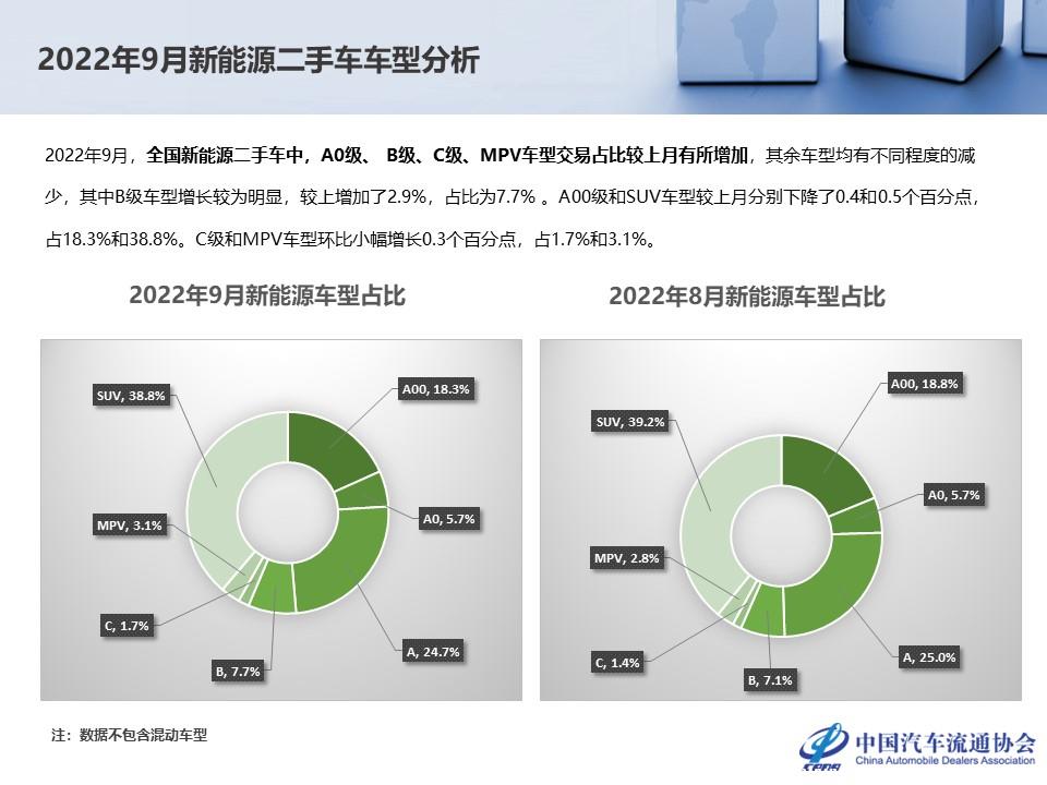 【二手车】2022年9月全国二手车市场深度分析