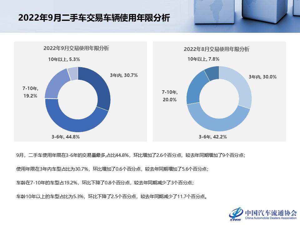 【二手车】2022年9月全国二手车市场深度分析