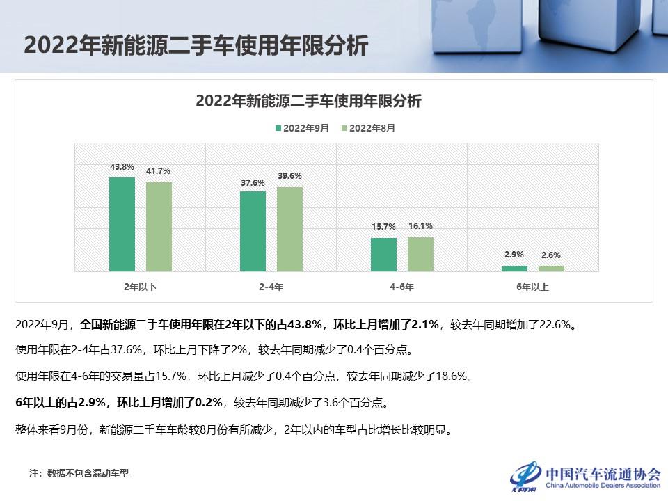 【二手车】2022年9月全国二手车市场深度分析