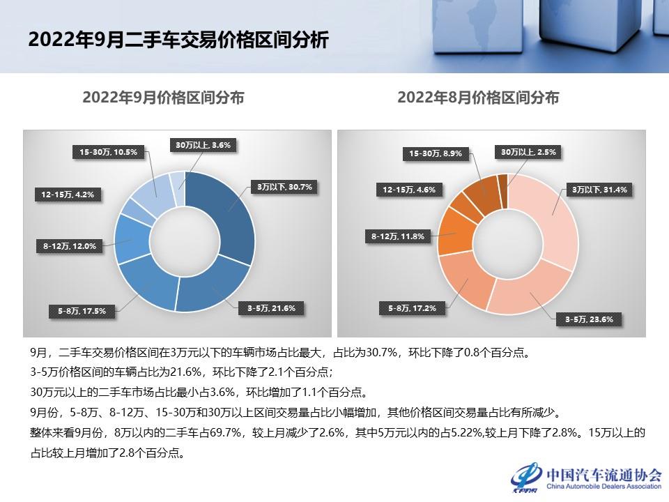 【二手车】2022年9月全国二手车市场深度分析