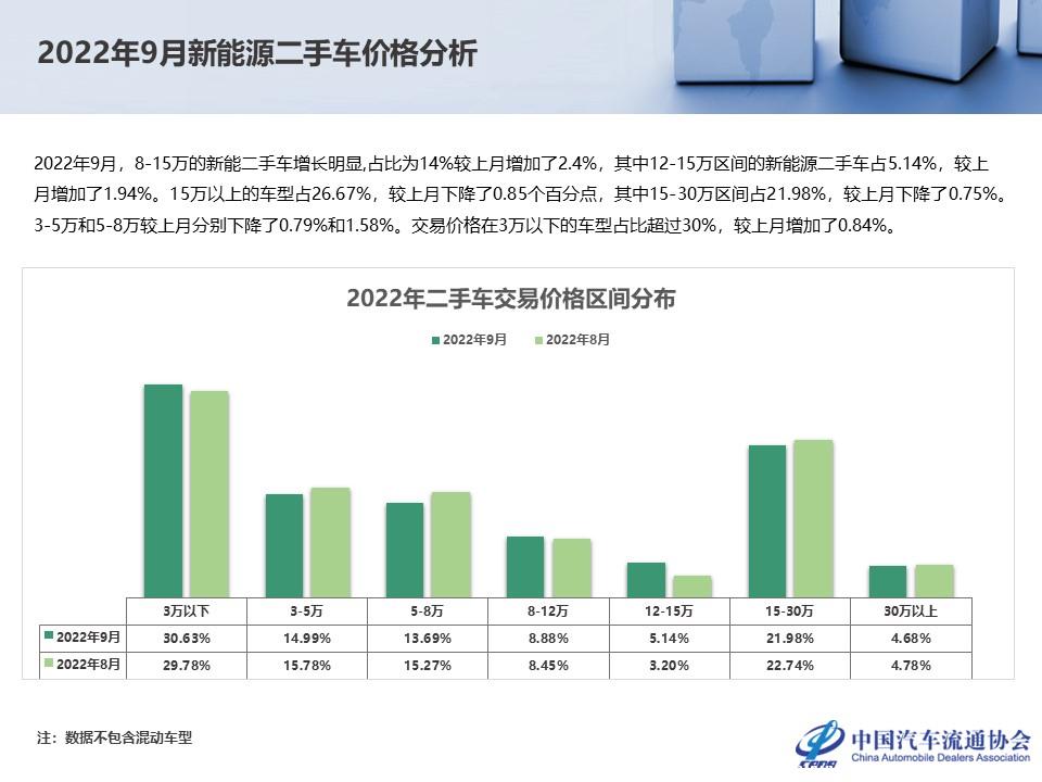 【二手车】2022年9月全国二手车市场深度分析