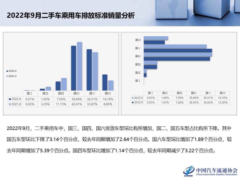 【二手车】2022年9月全国二手车市场深度分析
