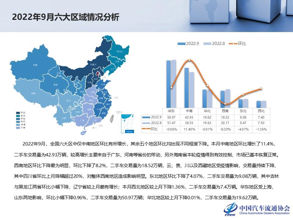 【二手车】2022年9月全国二手车市场深度分析
