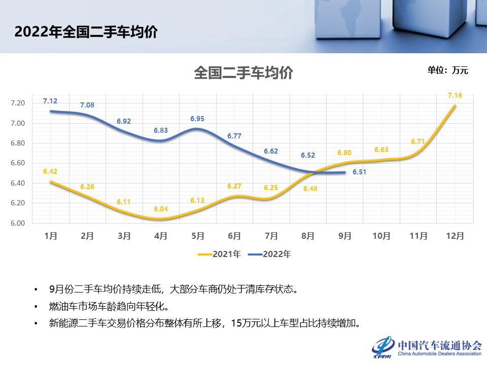 【二手车】2022年9月全国二手车市场深度分析