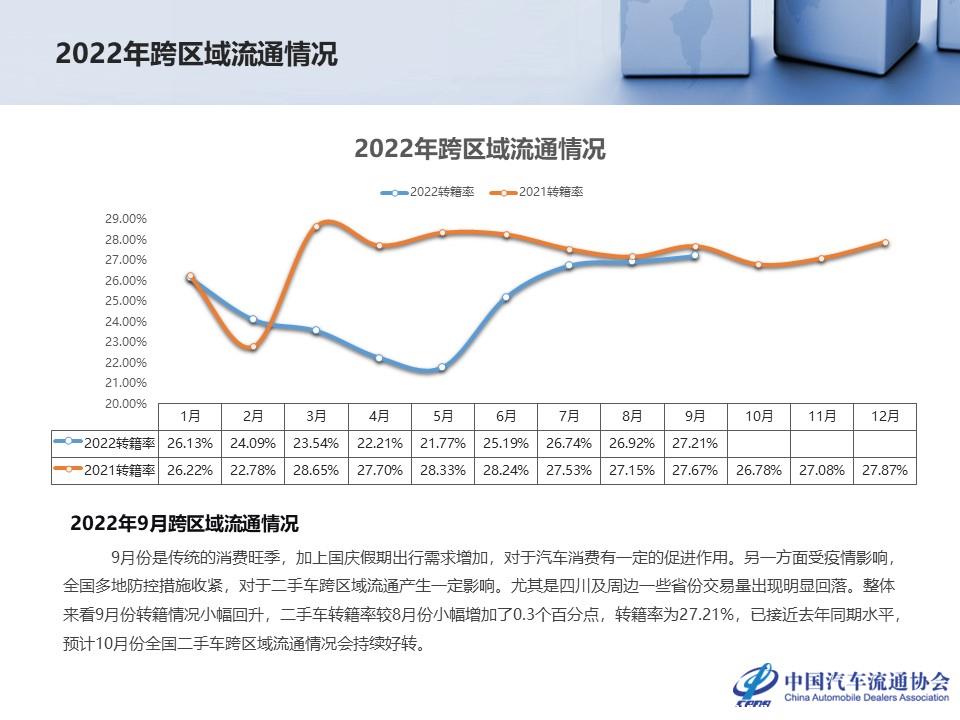 【二手车】2022年9月全国二手车市场深度分析